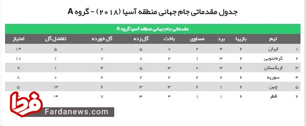 عکس/ جایگاه ایران بعد از بازی با قطر