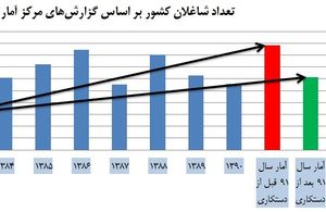 افتضاح آماری در دولت یازدهم؛ دستکاری آمار اشتغالزایی دولت قبل +جدول و سند