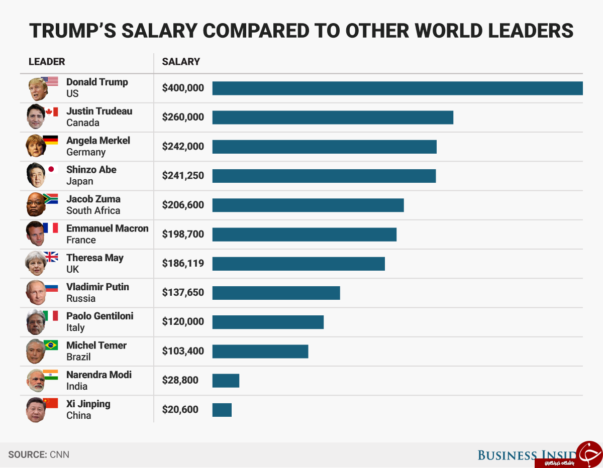 سران کشورهای مختلف جهان چقدر حقوق می‌گیرند؟+ نمودار