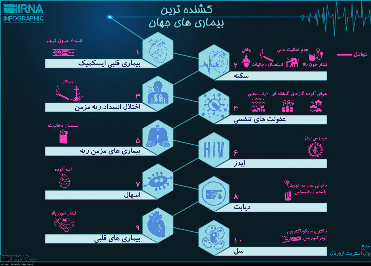 اینفوگرافیک/ کشنده‌ترین بیماری‌های جهان