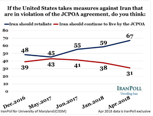 همبستگی بیش از پیش ملت ایران پس از خروج ترامپ از برجام