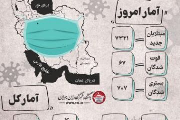 آخرین آمار کرونا در ایران؛ شناسایی ۷۳۲۱ بیمار جدید در شبانه روز گذشته